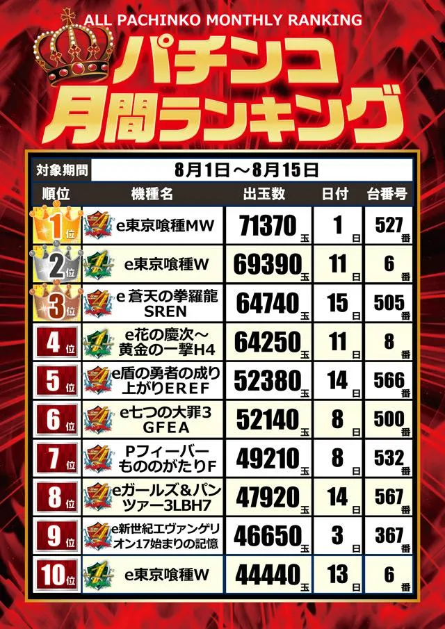 CORE21日南店のパチンコ出玉ランキング