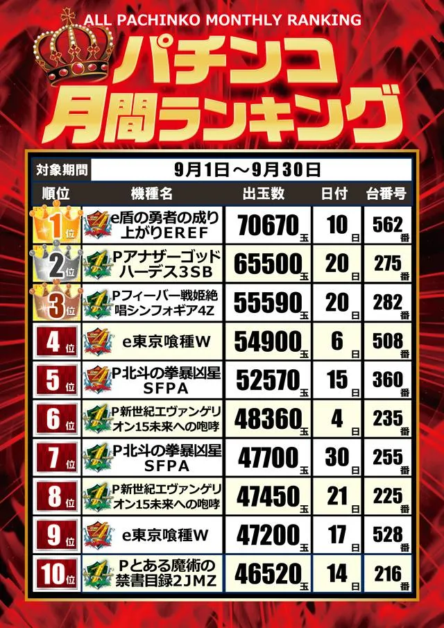 CORE21日南店のパチンコ出玉ランキング