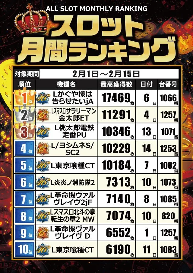 CORE21日南店のパチスロ出玉ランキング