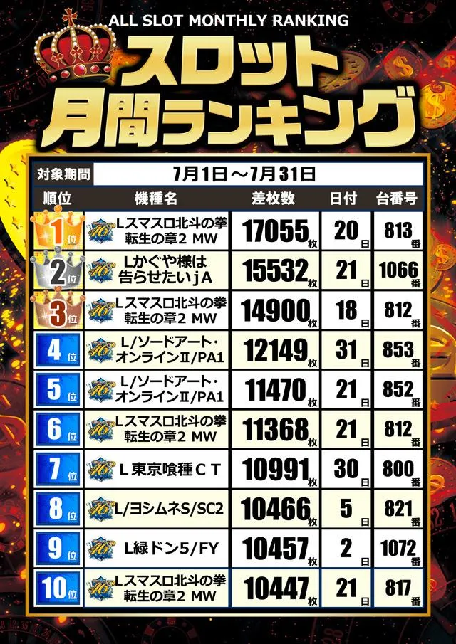 CORE21日南店のパチスロ出玉ランキング