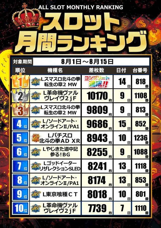 CORE21日南店のパチスロ出玉ランキング