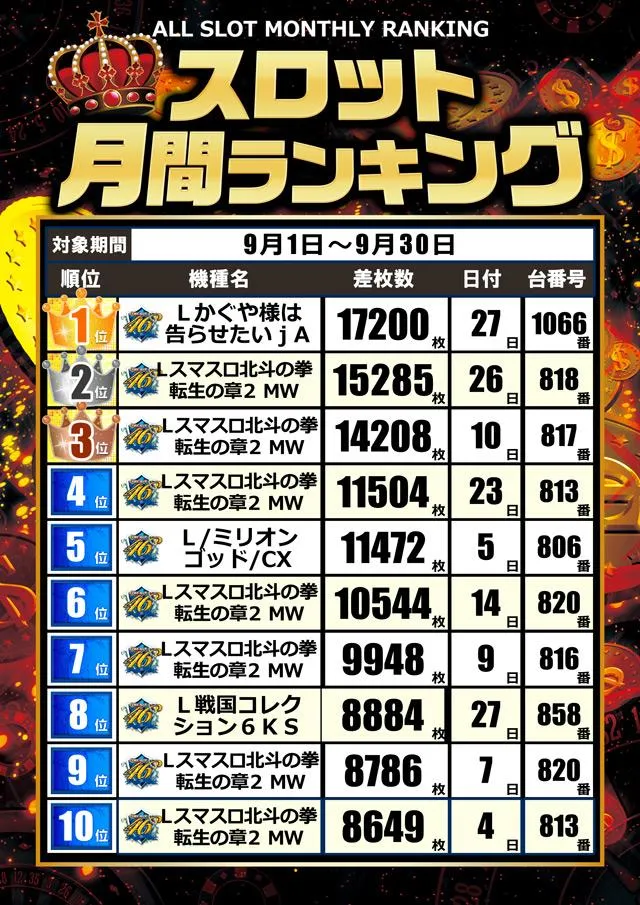 CORE21日南店のパチスロ出玉ランキング