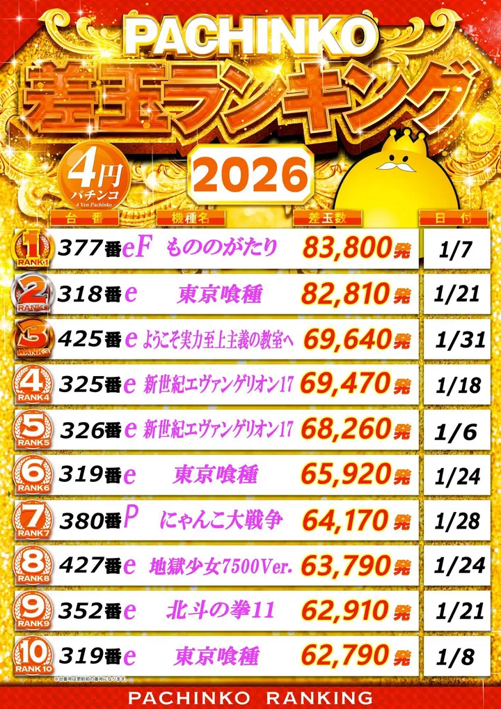 T’s中央駅のパチンコ出玉ランキング
