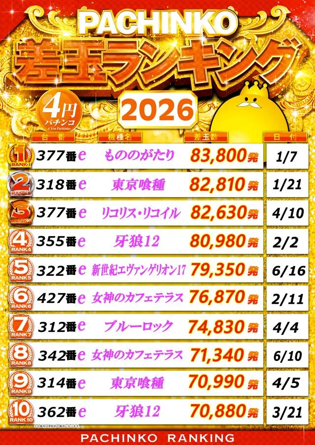 T’s中央駅のパチンコ出玉ランキング