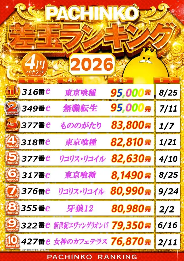 T’s中央駅のパチンコ出玉ランキング