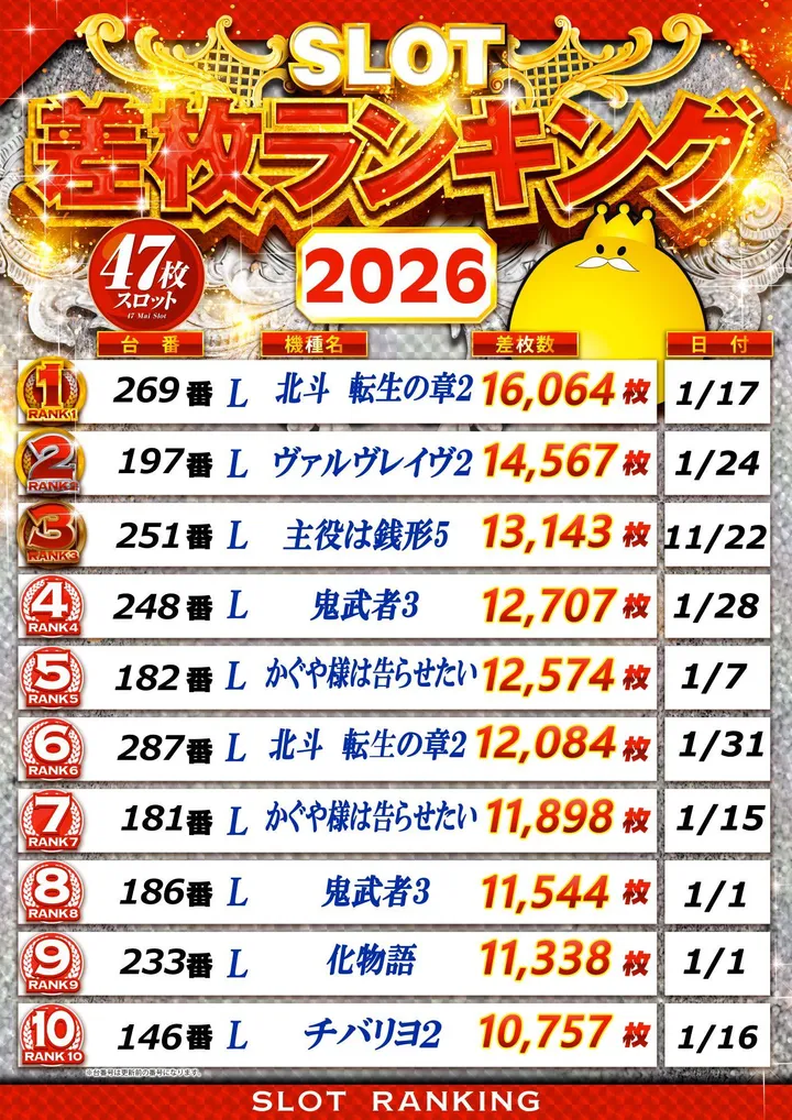 T’s中央駅のパチスロ出玉ランキング