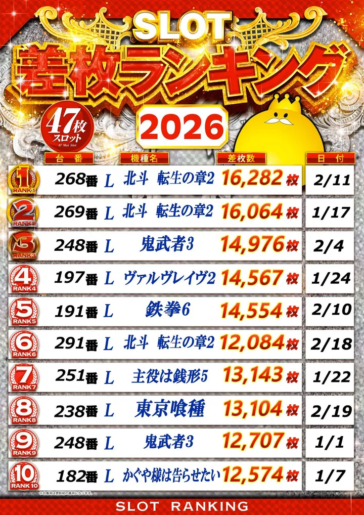 T’s中央駅のパチスロ出玉ランキング