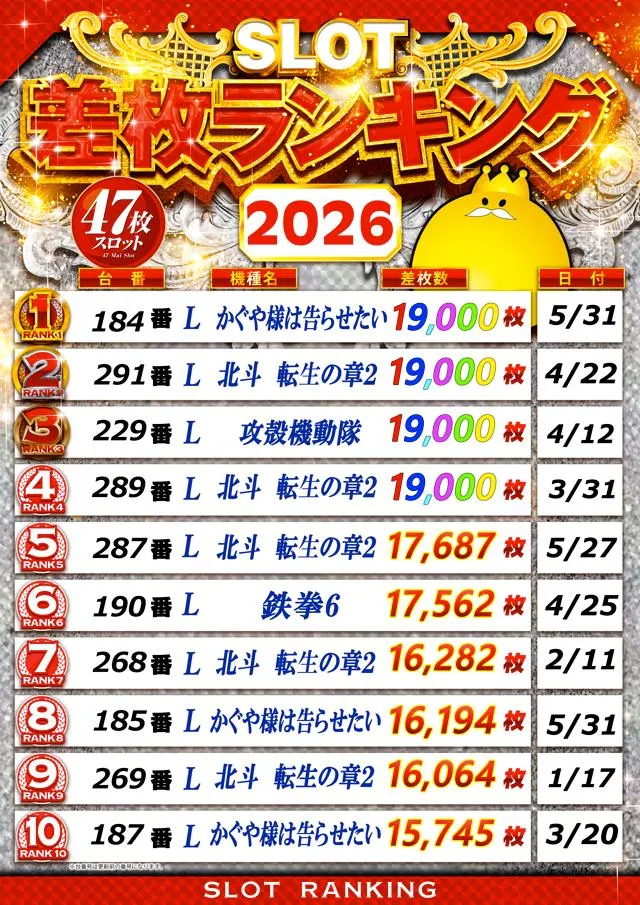 T’s中央駅のパチスロ出玉ランキング
