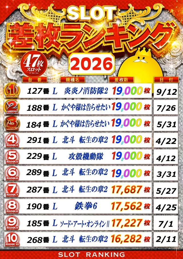 T’s中央駅のパチスロ出玉ランキング