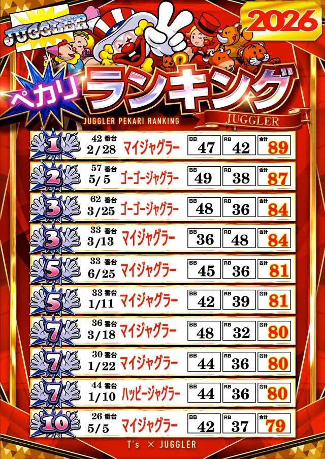 T’s中央駅のパチスロ出玉ランキング