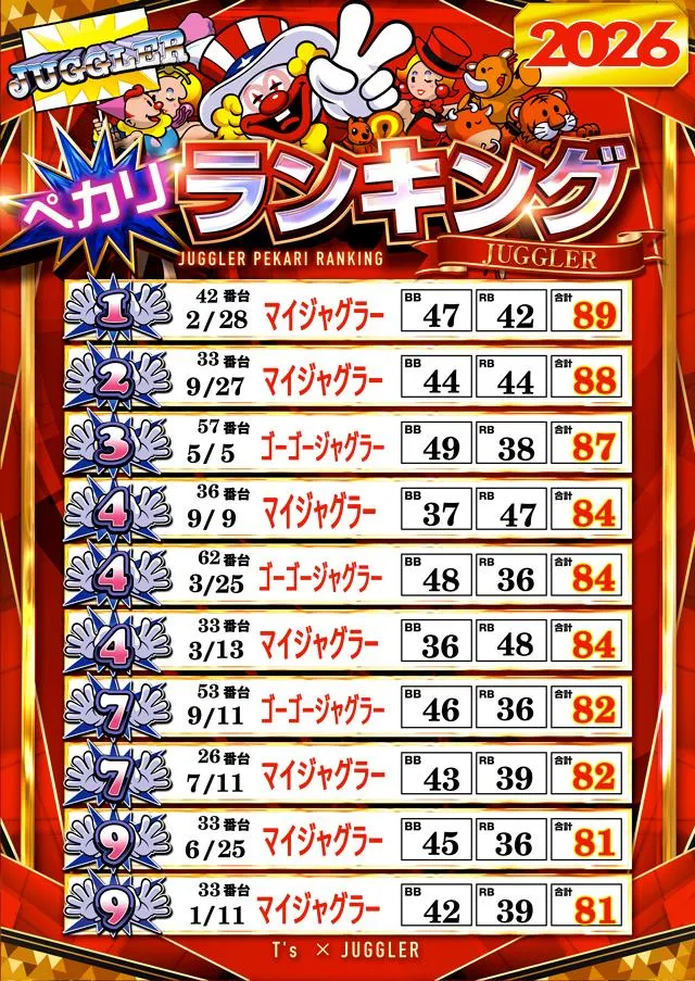 T’s中央駅のパチスロ出玉ランキング