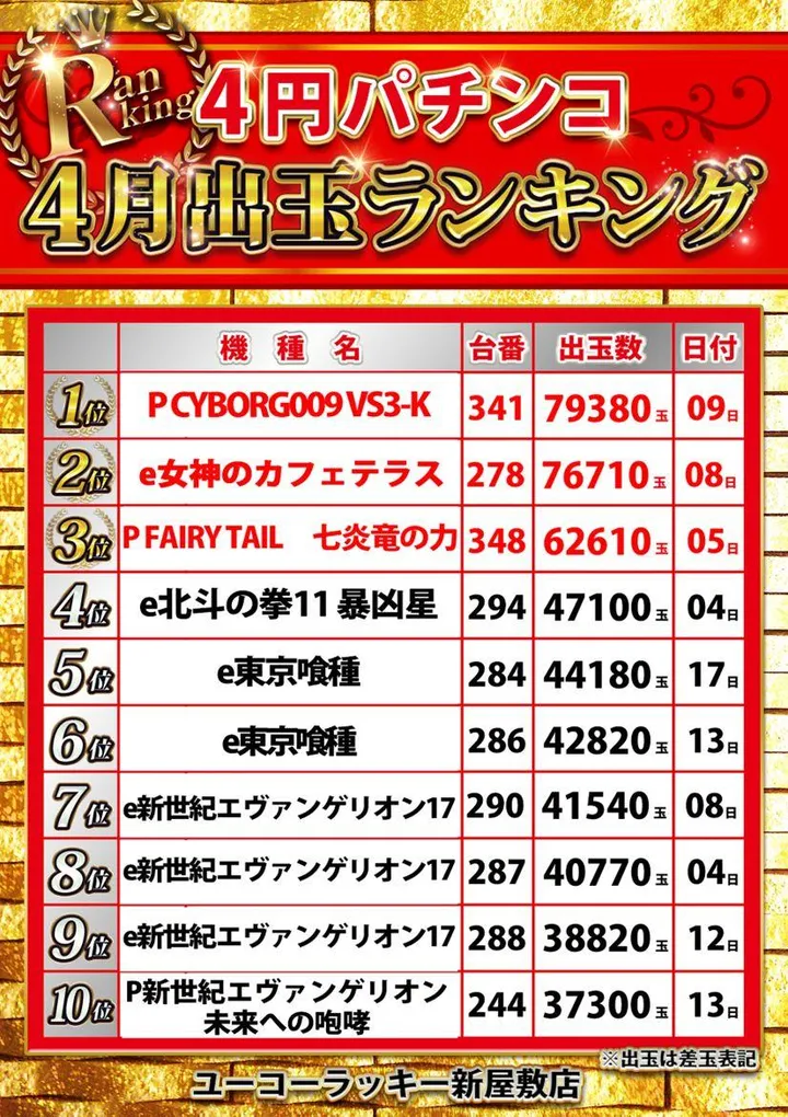 ユーコーラッキー新屋敷店のパチンコ出玉ランキング