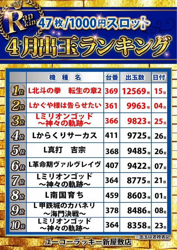ユーコーラッキー新屋敷店のパチスロ出玉ランキング