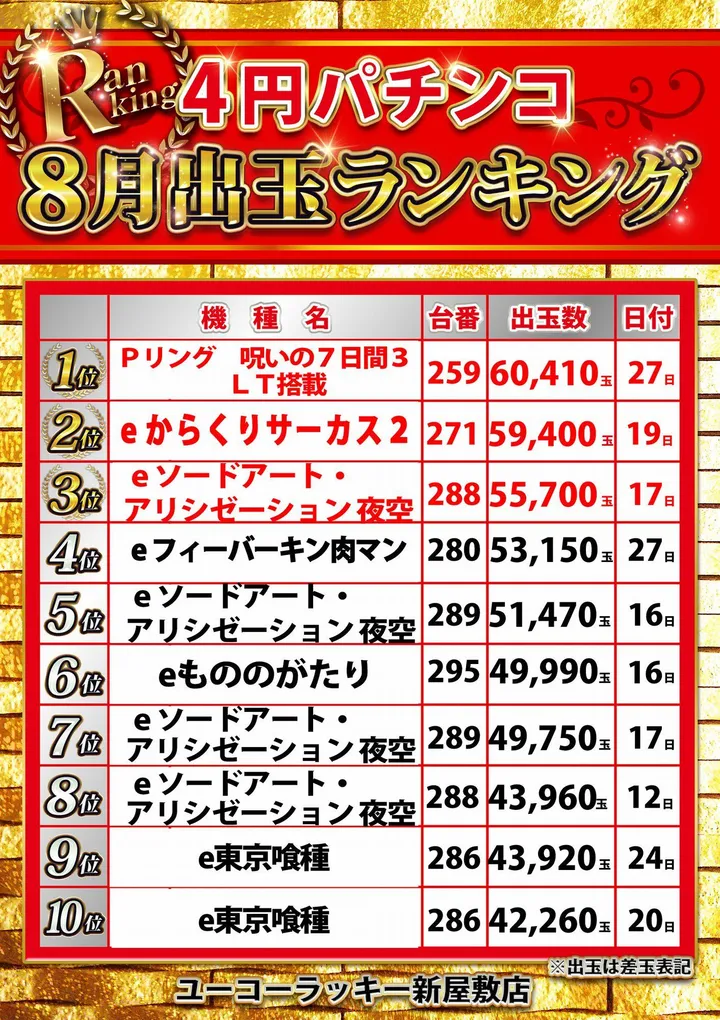 ユーコーラッキー新屋敷店のパチンコ出玉ランキング