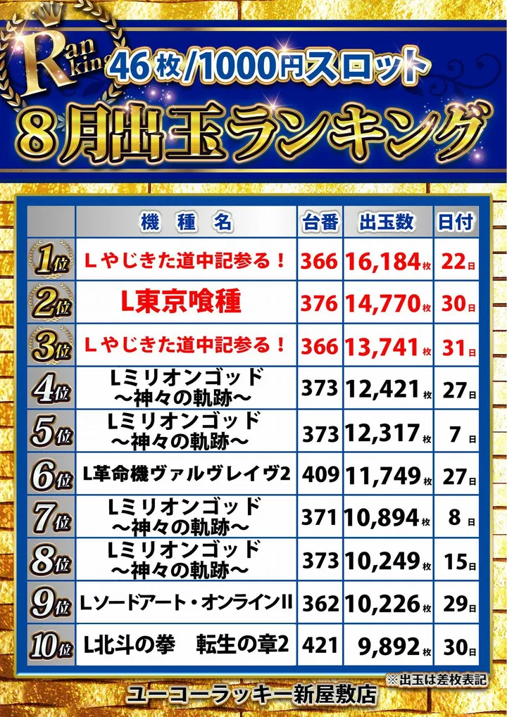 ユーコーラッキー新屋敷店のパチスロ出玉ランキング