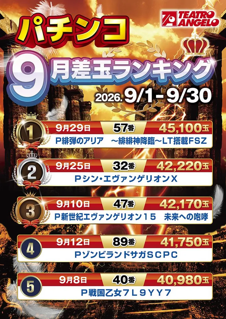 テアトロ・アンジェロ・ハレルヤ店のパチンコ出玉ランキング