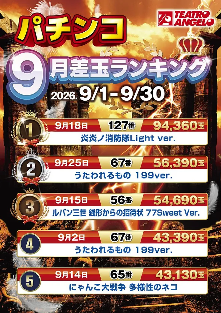 テアトロ・アンジェロ・イデア店のパチンコ出玉ランキング