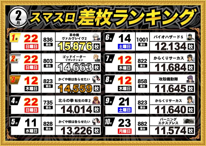 エムザス指宿店のパチスロ出玉ランキング