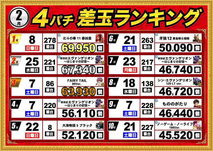 エムザス指宿店のパチンコ出玉ランキング