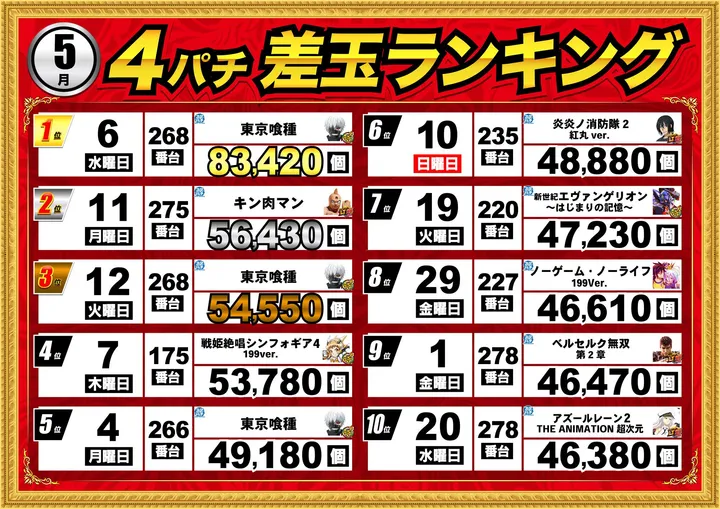 エムザス指宿店のパチンコ出玉ランキング