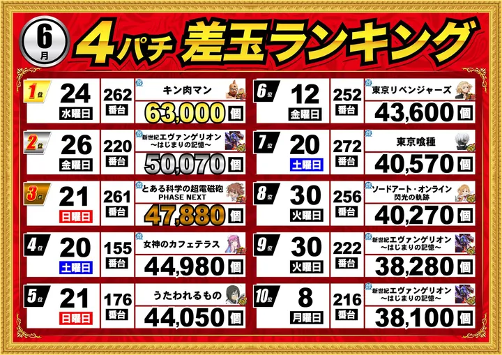 エムザス指宿店のパチンコ出玉ランキング