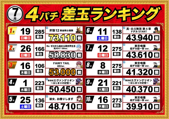 エムザス指宿店のパチンコ出玉ランキング