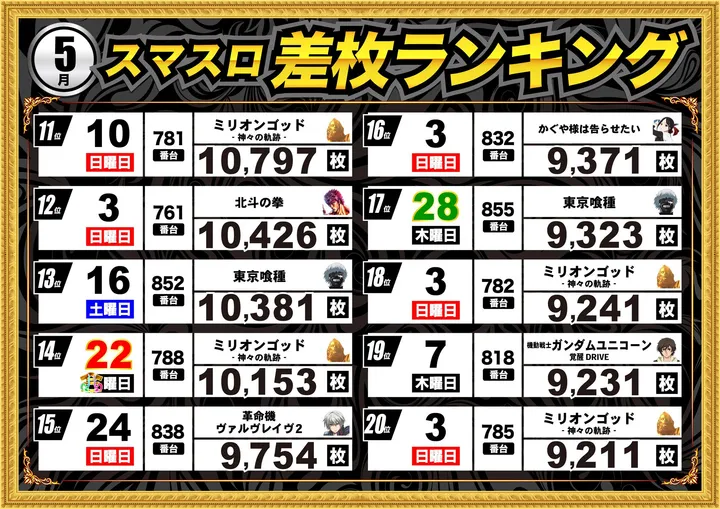 エムザス指宿店のパチスロ出玉ランキング