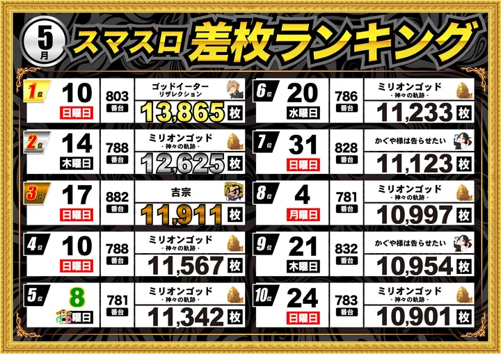 エムザス指宿店のパチスロ出玉ランキング