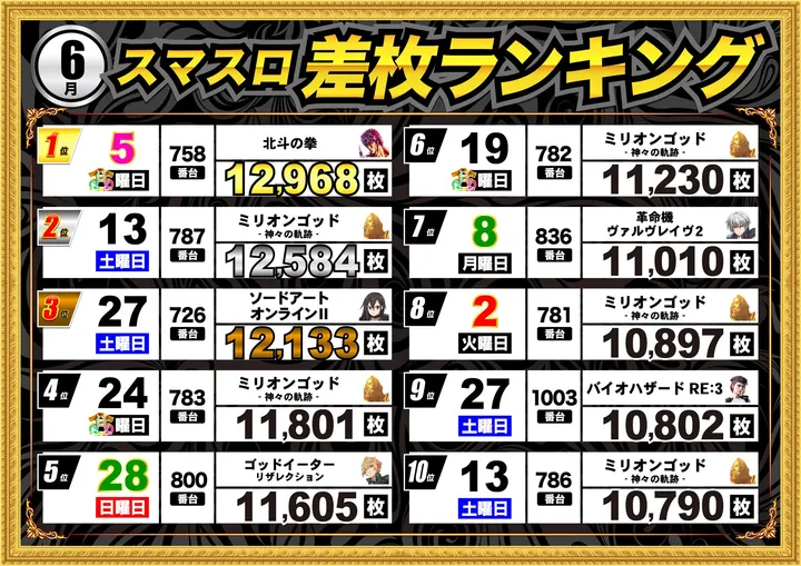 エムザス指宿店のパチスロ出玉ランキング