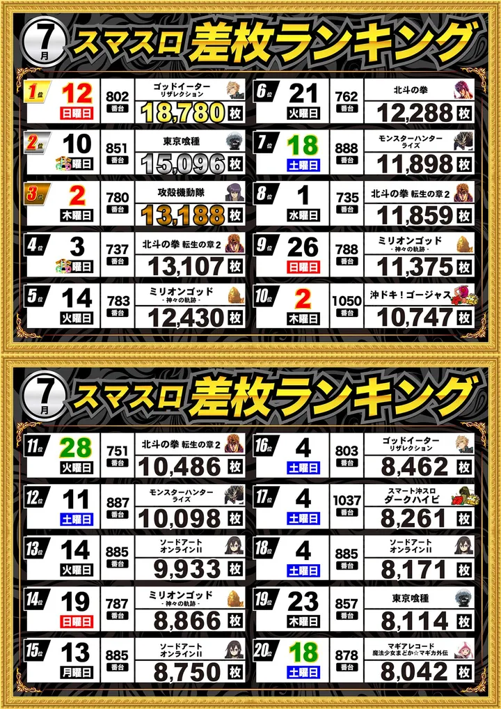 エムザス指宿店のパチスロ出玉ランキング