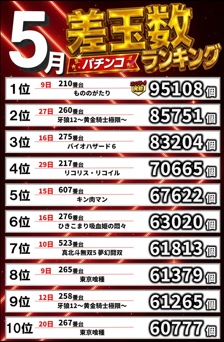 パーラー赤玉中郷店のパチンコ出玉ランキング