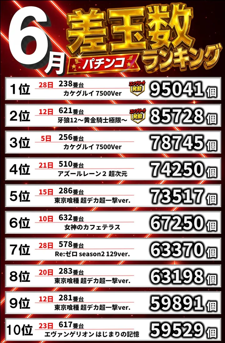 パーラー赤玉中郷店のパチンコ出玉ランキング