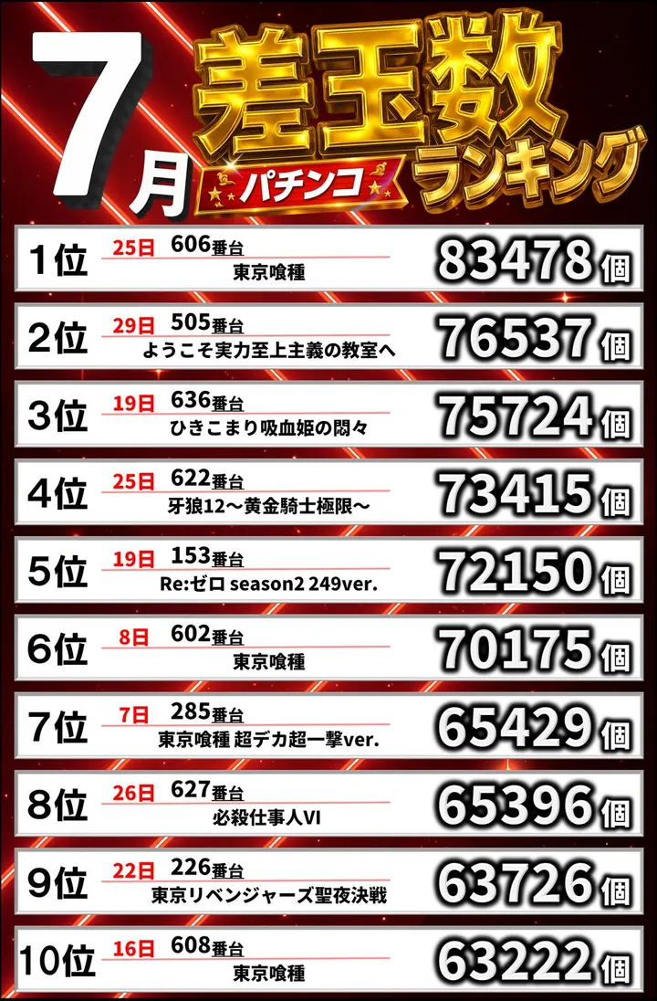 パーラー赤玉中郷店のパチンコ出玉ランキング
