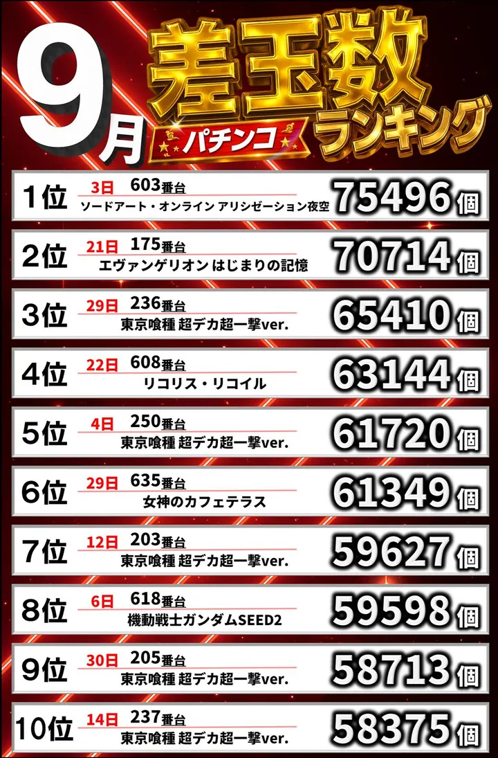 パーラー赤玉中郷店のパチンコ出玉ランキング