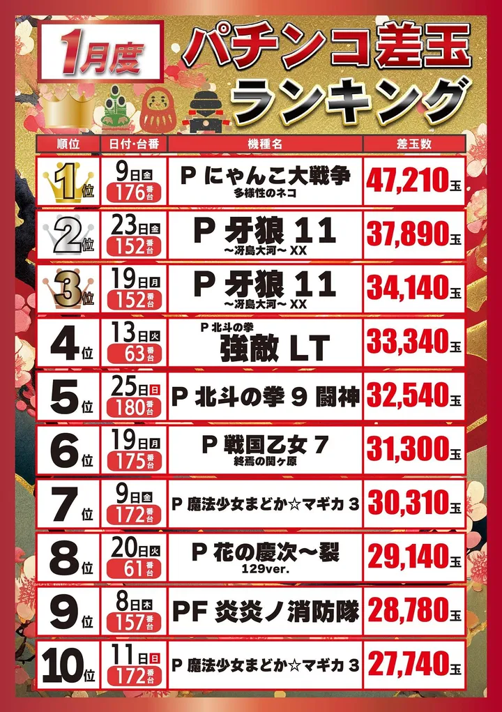 パーラー大洋南種子店のパチンコ出玉ランキング