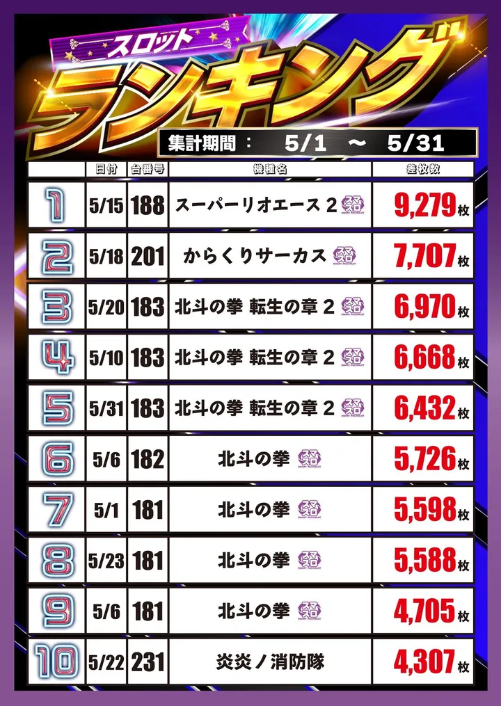 パーラー大洋南種子店のパチスロ出玉ランキング