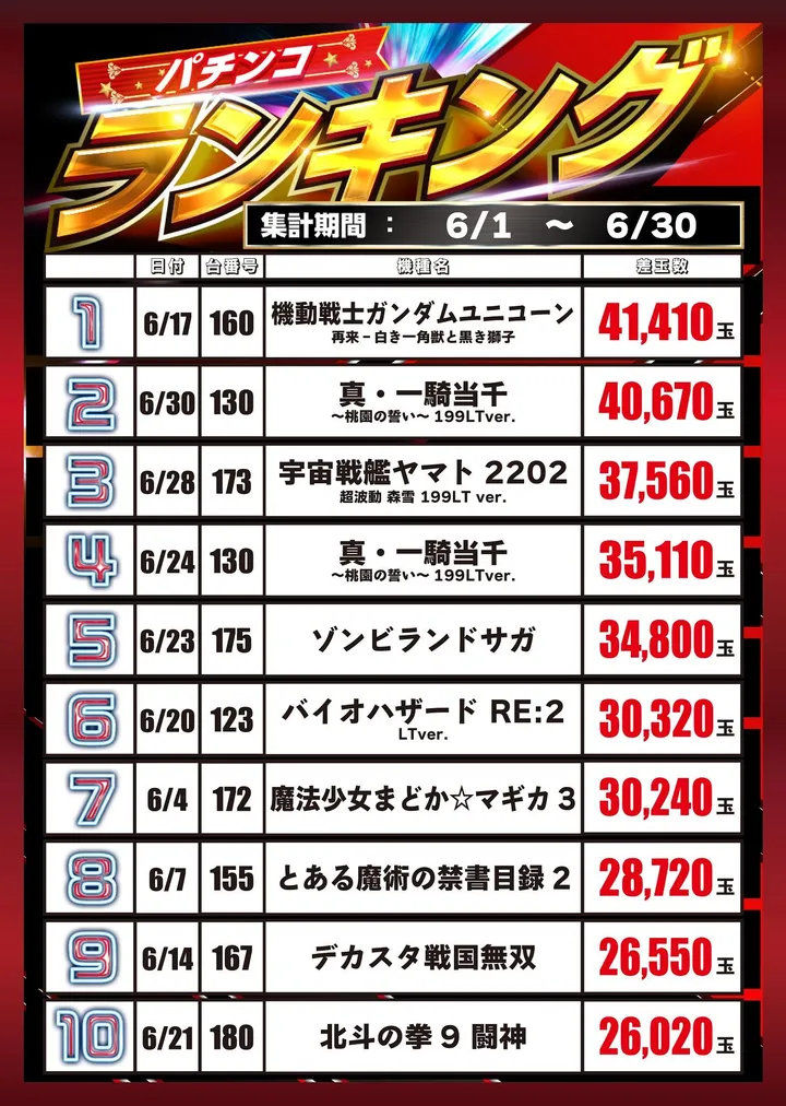 パーラー大洋南種子店のパチンコ出玉ランキング