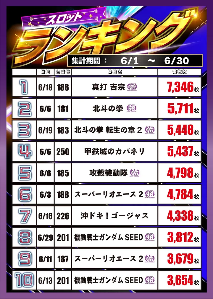 パーラー大洋南種子店のパチスロ出玉ランキング