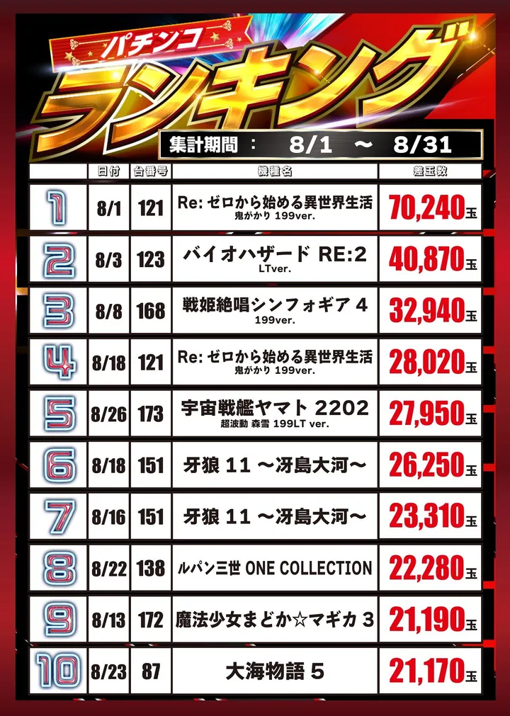 パーラー大洋南種子店のパチンコ出玉ランキング