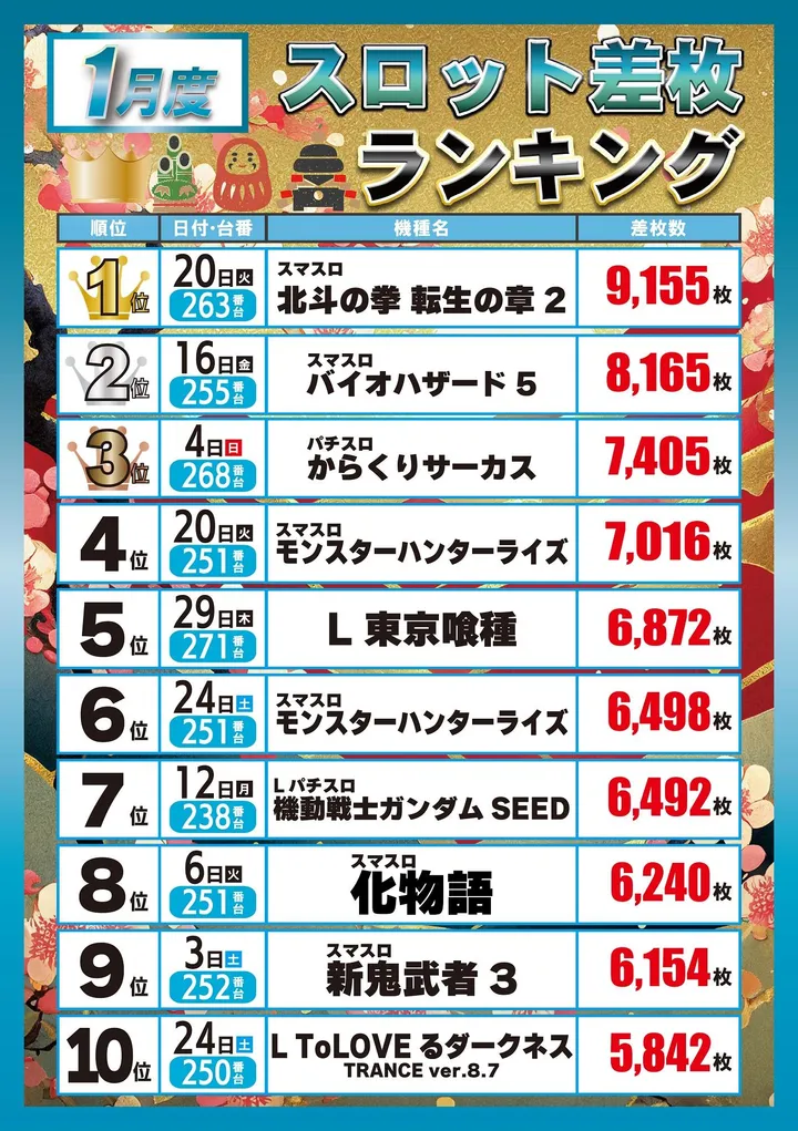 パーラー大洋中種子店のパチスロ出玉ランキング