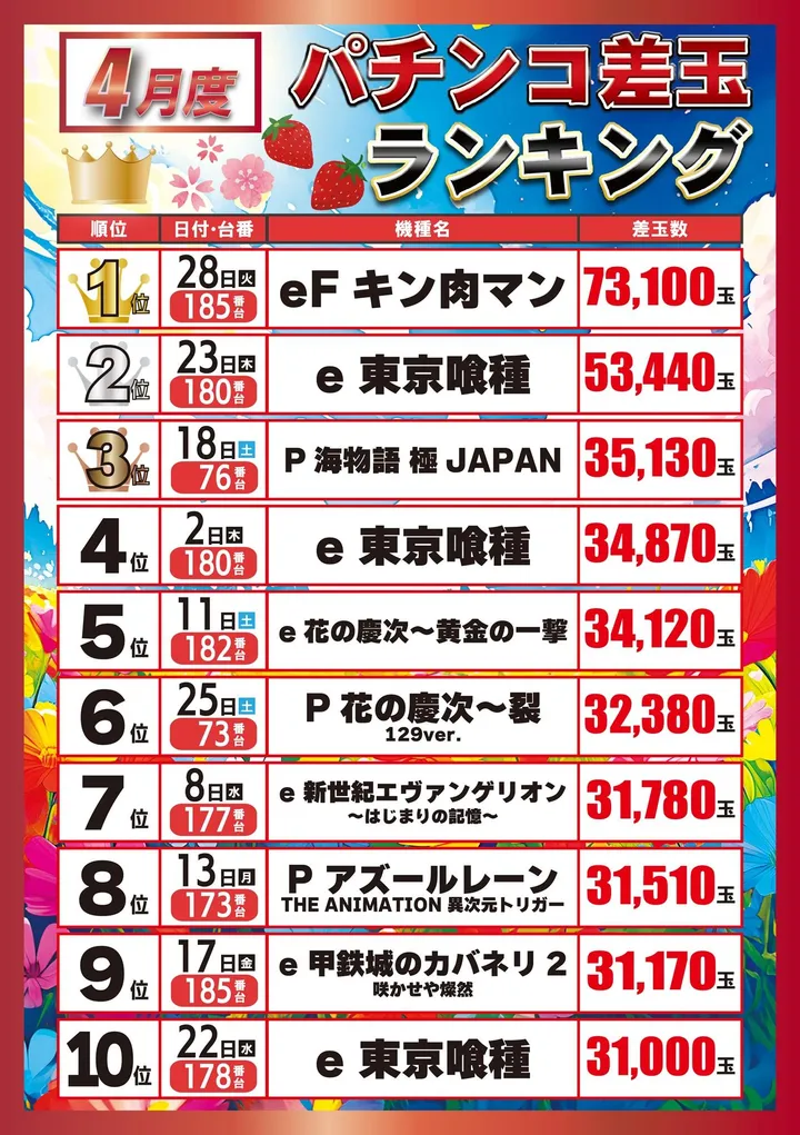 パーラー大洋中種子店のパチンコ出玉ランキング