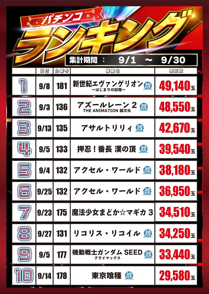 パーラー大洋中種子店のパチンコ出玉ランキング