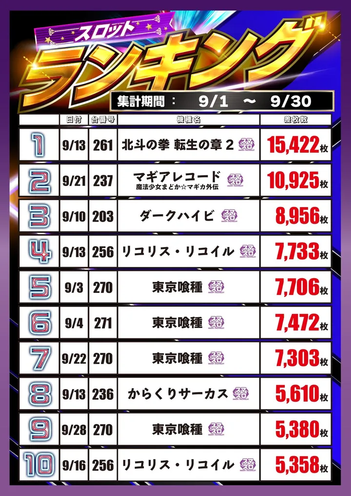 パーラー大洋中種子店のパチスロ出玉ランキング