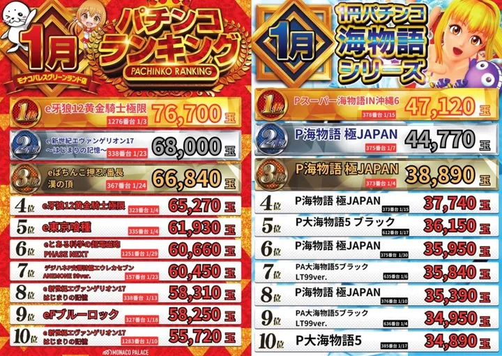 モナコパレスグリーンランド店のパチンコ出玉ランキング