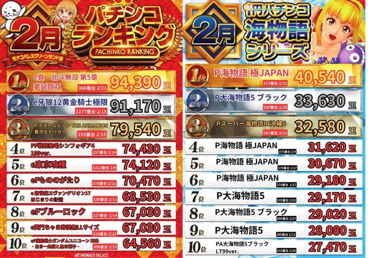 モナコパレスグリーンランド店のパチンコ出玉ランキング