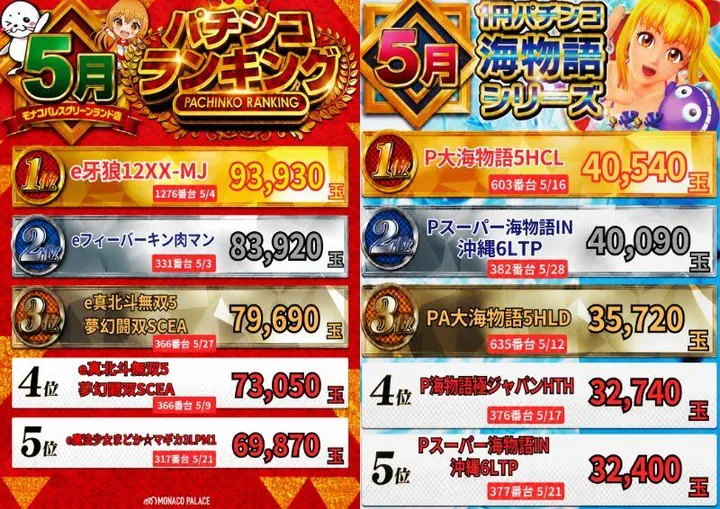 モナコパレスグリーンランド店のパチンコ出玉ランキング
