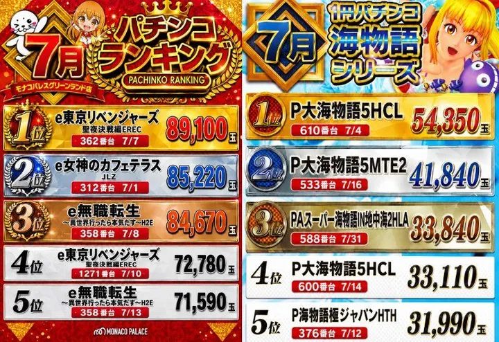 モナコパレスグリーンランド店のパチンコ出玉ランキング