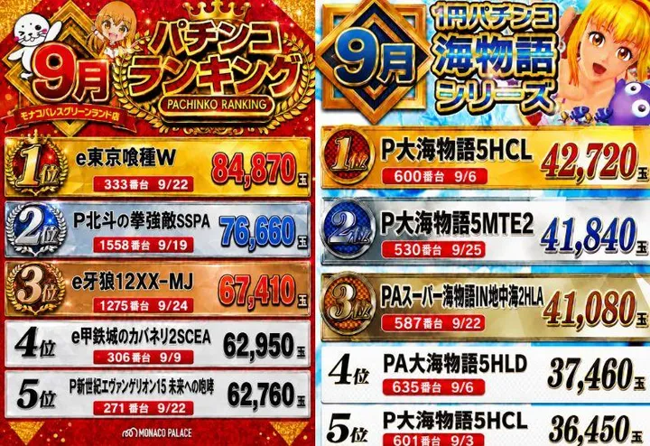 モナコパレスグリーンランド店のパチンコ出玉ランキング