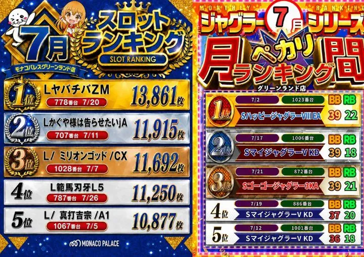 モナコパレスグリーンランド店のパチスロ出玉ランキング