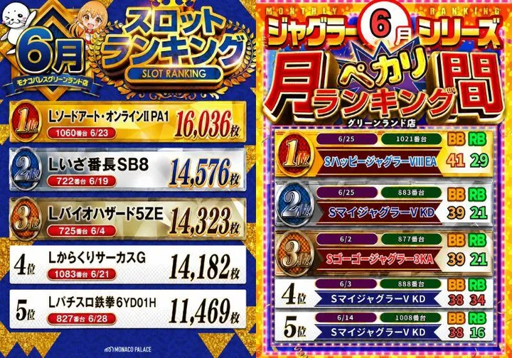 モナコパレスグリーンランド店のパチスロ出玉ランキング